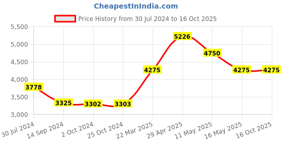 tatacliq.com Levi's Blue Cotton Regular Fit Printed Jacket levi's Price History Graph from 30 Jul 2024 to 16 Oct 2025