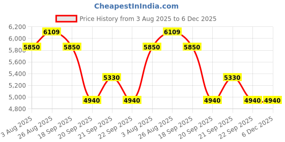 tatacliq.com Levi's Blue Cotton Regular Fit Printed Jacket levi's Price History Graph from 3 Aug 2025 to 6 Dec 2025