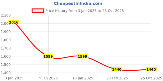 tatacliq.com Levi's Blue Cotton Regular Fit Printed Shirt levi's Price History Graph from 3 Jan 2025 to 22 Oct 2025