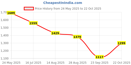 tatacliq.com Levi's Blue Cotton Regular Fit Printed Shirt levi's Price History Graph from 24 May 2025 to 22 Oct 2025