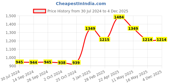 tatacliq.com Levi's Blue Cotton Regular Fit Printed Sweatshirt levi's Price History Graph from 30 Jul 2024 to 2 Dec 2025