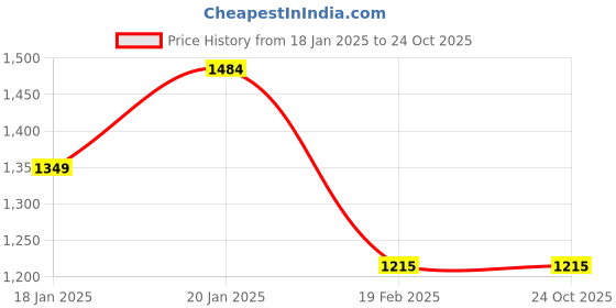 tatacliq.com Levi's Blue Cotton Regular Fit Printed Sweatshirt levi's Price History Graph from 18 Jan 2025 to 22 Oct 2025
