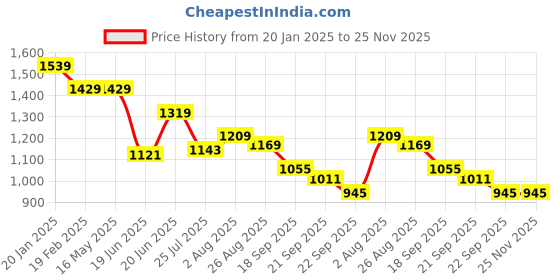 tatacliq.com Levi's Blue Cotton Regular Fit Printed Sweatshirt levi's Price History Graph from 20 Jan 2025 to 25 Nov 2025