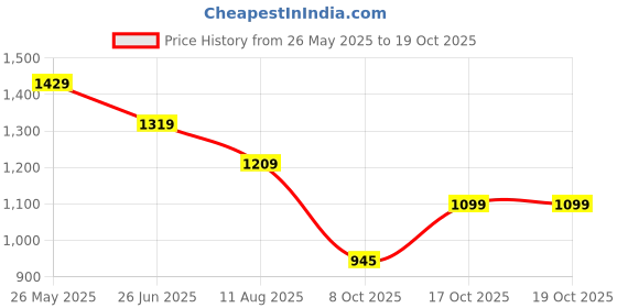 tatacliq.com Levi's Blue Cotton Regular Fit Printed Sweatshirt levi's Price History Graph from 26 May 2025 to 18 Oct 2025