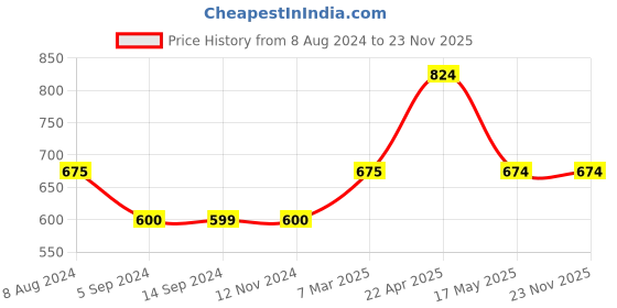 tatacliq.com Levi's Blue Cotton Regular Fit Printed T-Shirt levi's Price History Graph from 8 Aug 2024 to 23 Nov 2025
