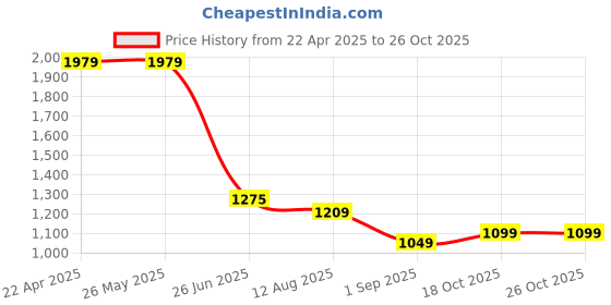 tatacliq.com Levi's Blue Cotton Regular Fit Printed T-Shirt levi's Price History Graph from 22 Apr 2025 to 26 Oct 2025