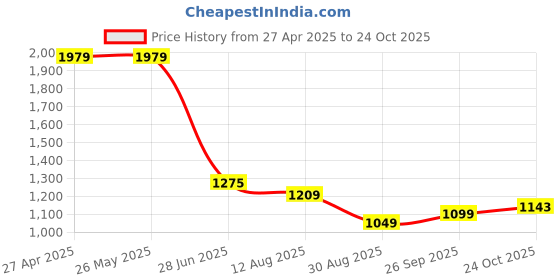 tatacliq.com Levi's Blue Cotton Regular Fit Printed T-Shirt levi's Price History Graph from 27 Apr 2025 to 24 Oct 2025