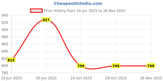 tatacliq.com Levi's Blue Cotton Regular Fit Printed T-Shirt levi's Price History Graph from 19 Jun 2025 to 28 Nov 2025