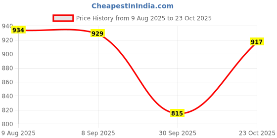 tatacliq.com Levi's Blue Cotton Regular Fit Printed T-Shirt levi's Price History Graph from 9 Aug 2025 to 23 Oct 2025
