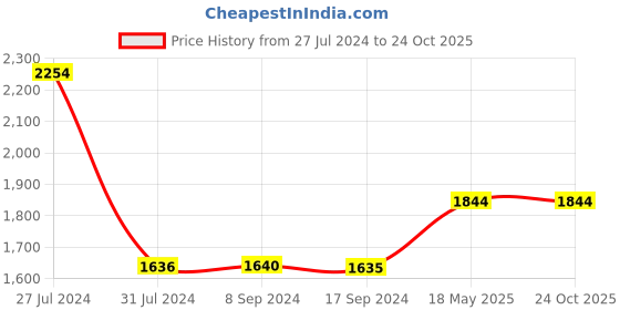 tatacliq.com Levi's Blue Cotton Regular Fit Romper levi's Price History Graph from 27 Jul 2024 to 23 Oct 2025