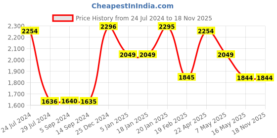 tatacliq.com Levi's Blue Cotton Regular Fit Romper levi's Price History Graph from 24 Jul 2024 to 17 Nov 2025