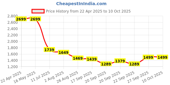 tatacliq.com Levi's Blue Cotton Regular Fit Self Pattern Sweatshirt levi's Price History Graph from 22 Apr 2025 to 10 Oct 2025