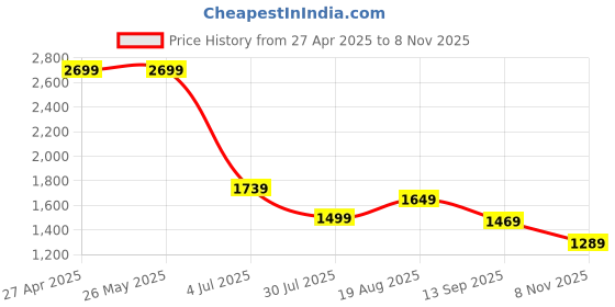 tatacliq.com Levi's Blue Cotton Regular Fit Self Pattern Sweatshirt levi's Price History Graph from 27 Apr 2025 to 8 Nov 2025