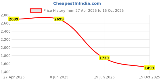 tatacliq.com Levi's Blue Cotton Regular Fit Self Pattern Sweatshirt levi's Price History Graph from 27 Apr 2025 to 15 Oct 2025
