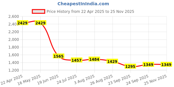tatacliq.com Levi's Blue Cotton Regular Fit Self Pattern Top levi's Price History Graph from 22 Apr 2025 to 24 Nov 2025