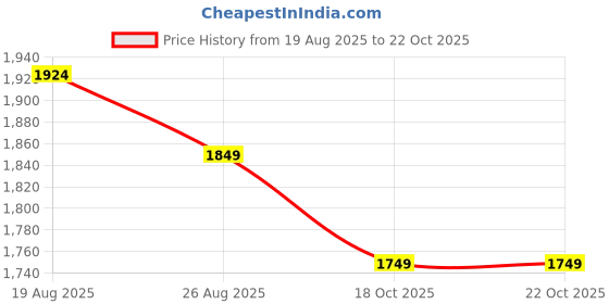 tatacliq.com Levi's Blue Cotton Regular Fit Shirt levi's Price History Graph from 19 Aug 2025 to 22 Oct 2025