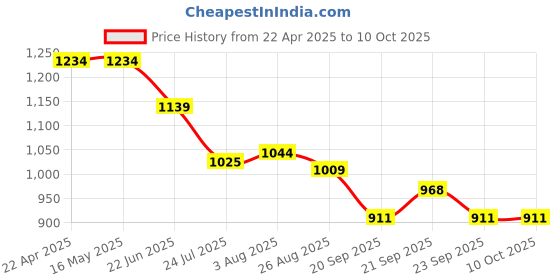 tatacliq.com Levi's Blue Cotton Regular Fit Shorts levi's Price History Graph from 22 Apr 2025 to 9 Oct 2025