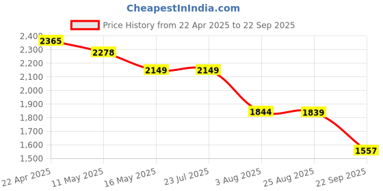 tatacliq.com Levi's Blue Cotton Regular Fit Solid Jeans levi's Price History Graph from 22 Apr 2025 to 22 Sep 2025