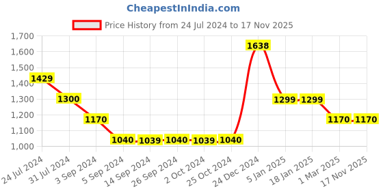 tatacliq.com Levi's Blue Cotton Regular Fit Top levi's Price History Graph from 24 Jul 2024 to 17 Nov 2025