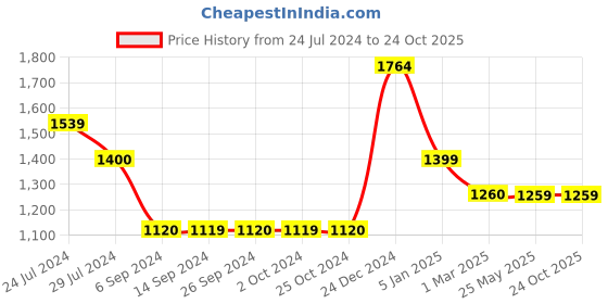 tatacliq.com Levi's Blue Cotton Regular Fit Top levi's Price History Graph from 24 Jul 2024 to 22 Oct 2025