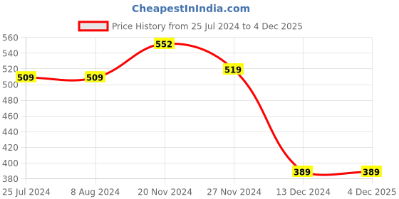 tatacliq.com Levi's Blue Cotton Regular Fit Trunks levi's Price History Graph from 25 Jul 2024 to 4 Dec 2025