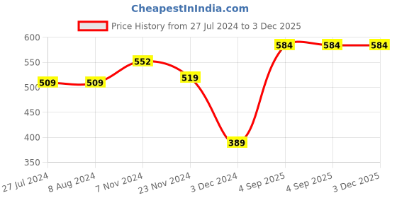 tatacliq.com Levi's Blue Cotton Regular Fit Trunks levi's Price History Graph from 27 Jul 2024 to 3 Dec 2025