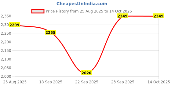 tatacliq.com Levi'S Blue Cotton Relaxed Fit Color-Block Shirts levi's Price History Graph from 25 Aug 2025 to 14 Oct 2025