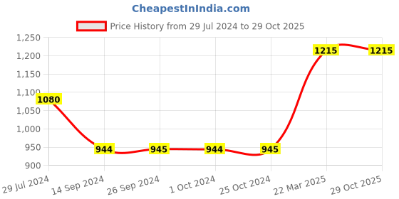 tatacliq.com Levi's Blue Cotton Relaxed Fit Floral Print Shorts levi's Price History Graph from 29 Jul 2024 to 29 Oct 2025