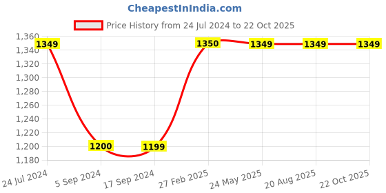 tatacliq.com Levi's Blue Cotton Relaxed Fit Mid Rise Jeans levi's Price History Graph from 24 Jul 2024 to 22 Oct 2025