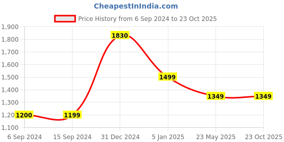 tatacliq.com Levi's Blue Cotton Relaxed Fit Mid Rise Jeans levi's Price History Graph from 6 Sep 2024 to 22 Oct 2025