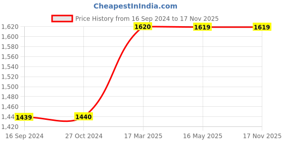 tatacliq.com Levi's Blue Cotton Relaxed Fit Mid Rise Jeans levi's Price History Graph from 16 Sep 2024 to 17 Nov 2025