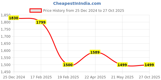 tatacliq.com Levi's Blue Cotton Relaxed Fit Mid Rise Jeans levi's Price History Graph from 25 Dec 2024 to 27 Oct 2025