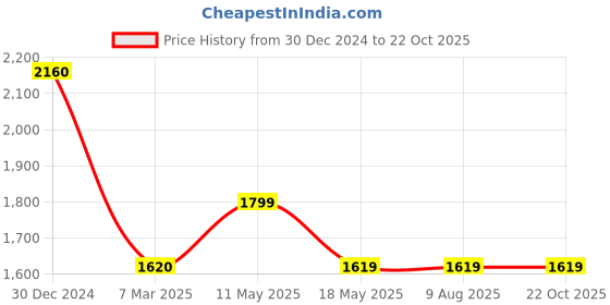 tatacliq.com Levi's Blue Cotton Relaxed Fit Mid Rise Jeans levi's Price History Graph from 30 Dec 2024 to 21 Oct 2025