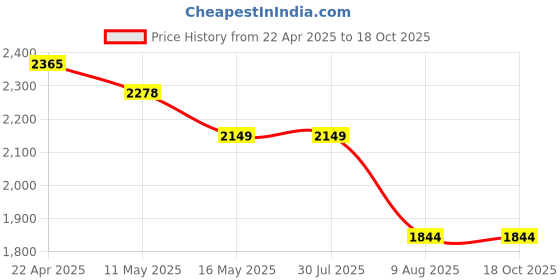 tatacliq.com Levi's Blue Cotton Relaxed Fit Print Jeans levi's Price History Graph from 22 Apr 2025 to 18 Oct 2025