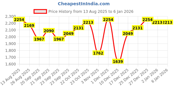 tatacliq.com Levi's Blue Cotton Relaxed Fit Printed Dress levi's Price History Graph from 13 Aug 2025 to 5 Jan 2026