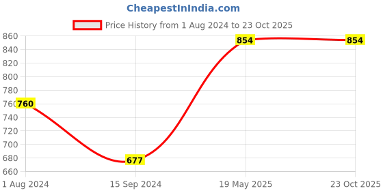 tatacliq.com Levi's Blue Cotton Relaxed Fit Printed T-Shirt levi's Price History Graph from 1 Aug 2024 to 22 Oct 2025