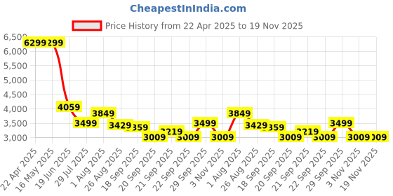 tatacliq.com Levi's Blue Cotton Relaxed Fit Striped Shacket levi's Price History Graph from 22 Apr 2025 to 18 Nov 2025