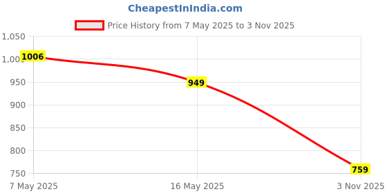 tatacliq.com Levi's Blue Cotton Self T-Shirt levi's Price History Graph from 7 May 2025 to 3 Nov 2025