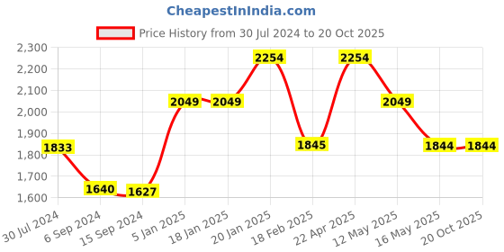 tatacliq.com Levi's Blue Cotton Skinny Fit Jeans levi's Price History Graph from 30 Jul 2024 to 20 Oct 2025
