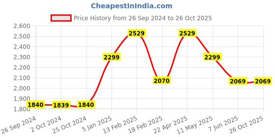 tatacliq.com Levi's Blue Cotton Skinny Fit Jeans levi's Price History Graph from 26 Sep 2024 to 26 Oct 2025
