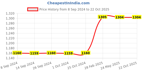 tatacliq.com Levi's Blue Cotton Skinny Fit Skinny Fit Mid Rise Jeans levi's Price History Graph from 8 Sep 2024 to 21 Oct 2025