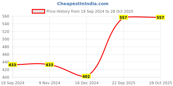 tatacliq.com Levi'S Blue Cotton Skinny Fit Trunks levi's Price History Graph from 19 Sep 2024 to 28 Oct 2025