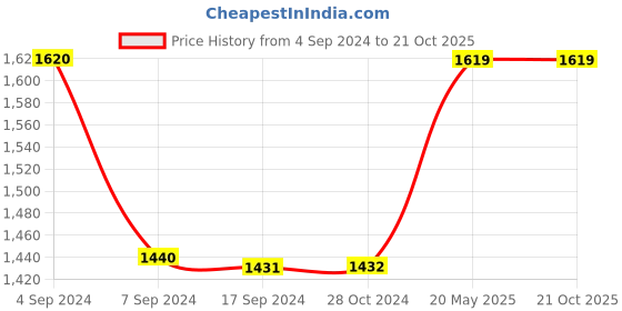 tatacliq.com Levi's Blue Cotton Slim Fit Checks Shirt levi's Price History Graph from 4 Sep 2024 to 21 Oct 2025