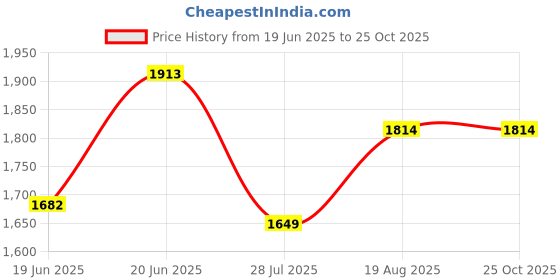 tatacliq.com Levi's Blue Cotton Slim Fit Checks Shirt levi's Price History Graph from 19 Jun 2025 to 24 Oct 2025