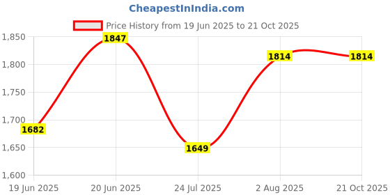 tatacliq.com Levi's Blue Cotton Slim Fit Checks Shirt levi's Price History Graph from 19 Jun 2025 to 21 Oct 2025