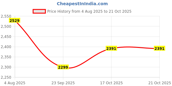 tatacliq.com Levi'S Blue Cotton Slim Fit Dress levi's Price History Graph from 4 Aug 2025 to 20 Oct 2025