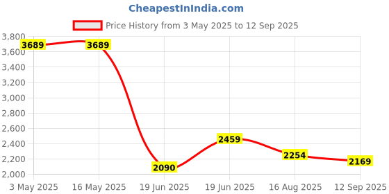 tatacliq.com Levi's Blue Cotton Slim Fit Floral Print Dress levi's Price History Graph from 3 May 2025 to 12 Sep 2025