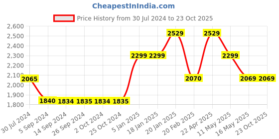 tatacliq.com Levi's Blue Cotton Slim Fit Jeans levi's Price History Graph from 30 Jul 2024 to 22 Oct 2025