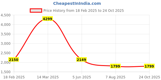 tatacliq.com Levi's Blue Cotton Slim Fit Jeans levi's Price History Graph from 18 Feb 2025 to 23 Oct 2025