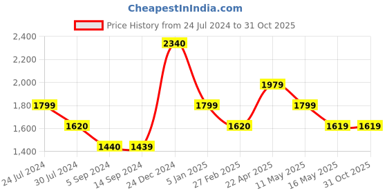 tatacliq.com Levi's Blue Cotton Slim Fit Mid Rise Jeans levi's Price History Graph from 24 Jul 2024 to 31 Oct 2025